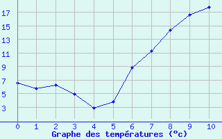 Courbe de tempratures pour Illesheim