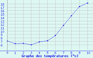 Courbe de tempratures pour Kroelpa-Rockendorf