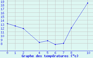 Courbe de températures pour Roquetas de Mar