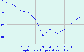 Courbe de températures pour Bourg-Saint-Andéol (07)