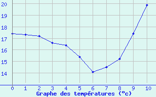Courbe de températures pour Périgueux (24)