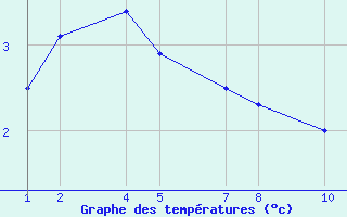 Courbe de températures pour Holtavörðuheiði