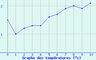 Courbe de températures pour Ernée (53)
