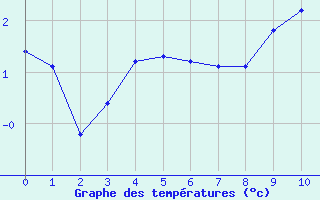 Courbe de températures pour Baye (51)