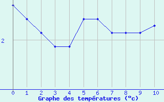 Courbe de températures pour Valleroy (54)