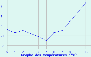 Courbe de températures pour Port Aine