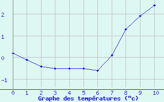Courbe de températures pour Saint-Même-le-Tenu (44)
