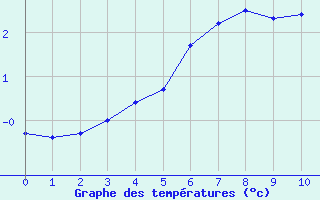 Courbe de températures pour Chateauponsac (87)