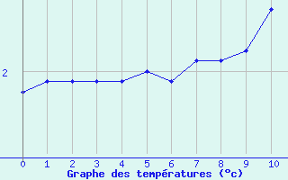 Courbe de températures pour Fontenermont (14)