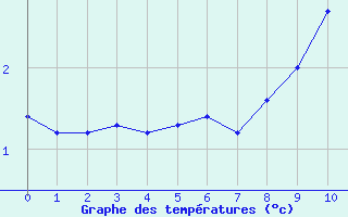 Courbe de températures pour Nozay (44)