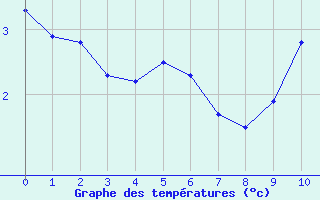 Courbe de températures pour Rochefort Saint-Agnant (17)