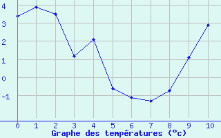 Courbe de températures pour Puissalicon (34)