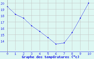 Courbe de températures pour Niort (79)