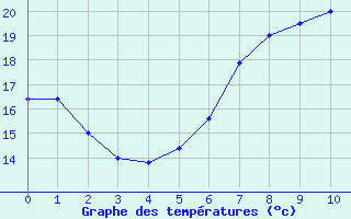 Courbe de tempratures pour Stabroek