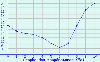 Courbe de températures pour Charolles (71)