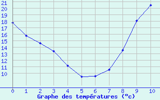 Courbe de températures pour Nevers (58)