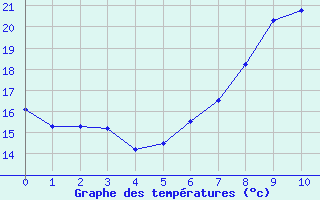 Courbe de températures pour Boltigen