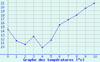 Courbe de températures pour Zürich / Affoltern