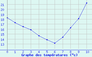 Courbe de températures pour Boulaide (Lux)