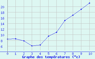 Courbe de tempratures pour Baraolt