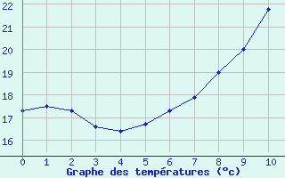Courbe de températures pour Koppigen