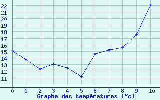 Courbe de températures pour Arenys de Mar