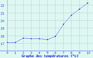Courbe de températures pour Güttingen