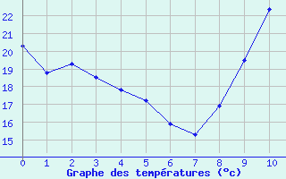 Courbe de températures pour Leigné-les-Bois (86)