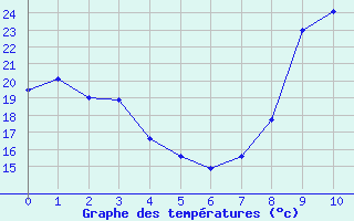 Courbe de températures pour Alba la Romaine (07)