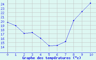 Courbe de températures pour Strasbourg (67)