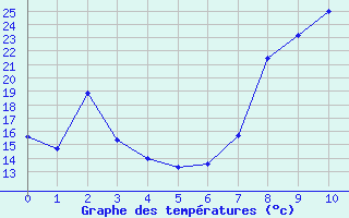 Courbe de températures pour Badonviller (54)