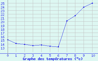 Courbe de températures pour Cogolin (83)