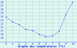 Courbe de températures pour Prades-le-Lez - Le Viala (34)