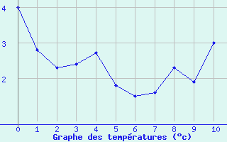 Courbe de températures pour Gera-Leumnitz