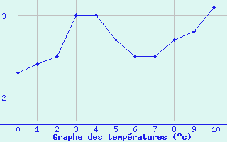 Courbe de températures pour Roissy (95)