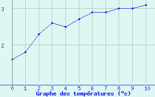 Courbe de températures pour Feins (35)