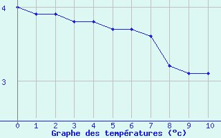 Courbe de températures pour Verneuil (78)