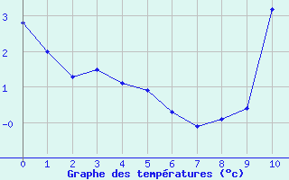 Courbe de températures pour Saint-Cyprien (66)