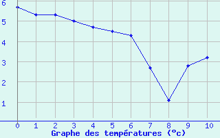 Courbe de températures pour Genthin