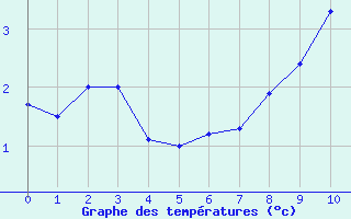 Courbe de températures pour La Chapelle-Saint-Ouen (76)