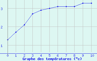 Courbe de températures pour Cerisiers (89)