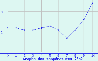 Courbe de températures pour Guémené-Penfao (44)
