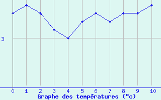 Courbe de températures pour Chouilly (51)