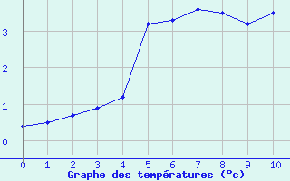 Courbe de températures pour Chaillac (36)