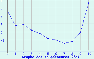 Courbe de températures pour Béziers Cap d