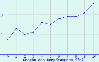 Courbe de températures pour Arvieux (05)