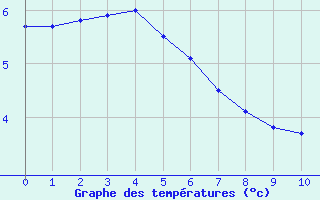 Courbe de températures pour Saint-Hubert 2 (Be)