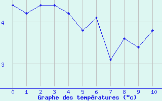 Courbe de températures pour Ségur-le-Château (19)