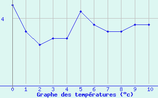 Courbe de températures pour Bernaville (80)