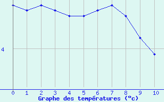 Courbe de températures pour Arras (62)
